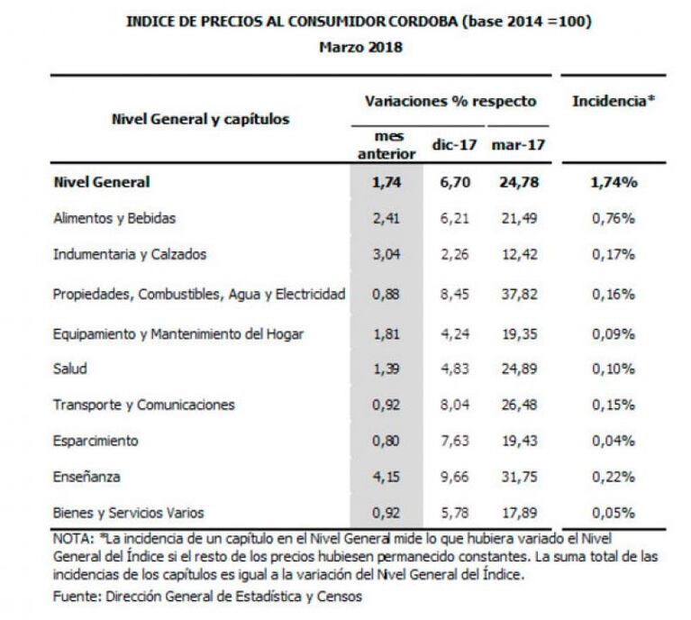 El INDEC anunció que la inflación de marzo llegó a 2,3 por ciento