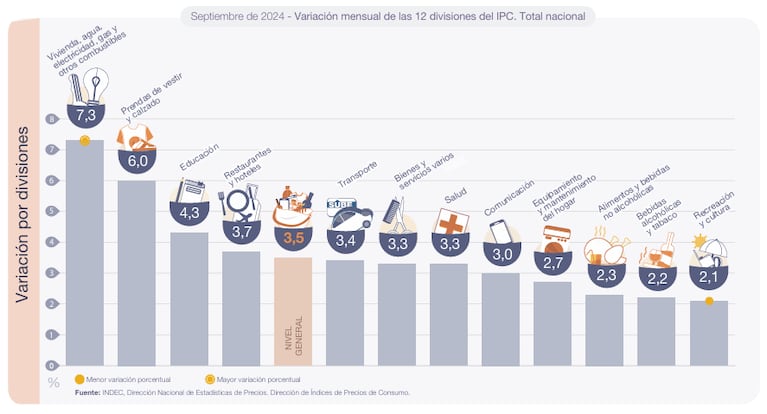 El INDEC dio a conocer la inflación de septiembre. (Foto: INDEC)