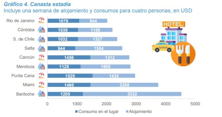 El informe de la Fundación Ecosur de la Bolsa de Comercio reveló que Rio de Janeiro tiene alojamientos más baratos que Córdoba.