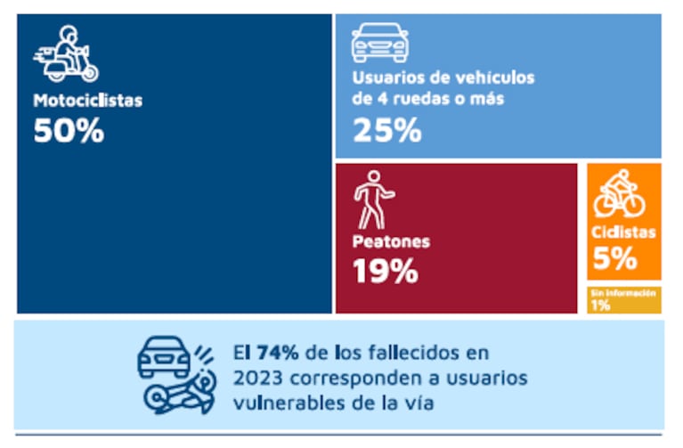 El informe observó cómo circulaban las víctimas.