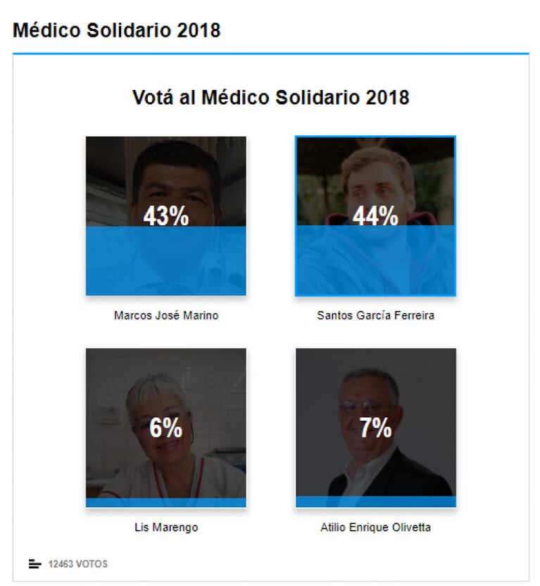 El médico solidario 2018: el ganador lo elegís vos