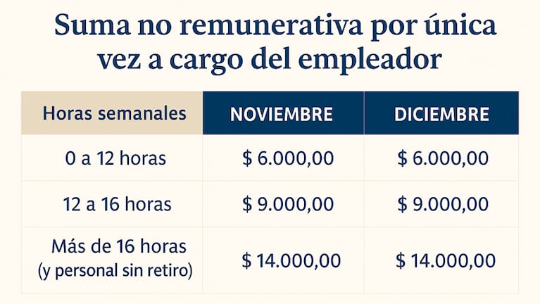 El plus acordado para el personal doméstico.