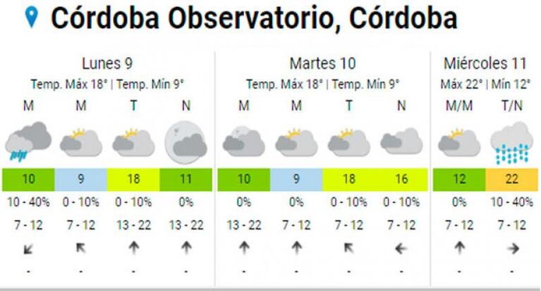 El pronóstico anuncia cambio de tiempo y alerta por lluvias y tormentas