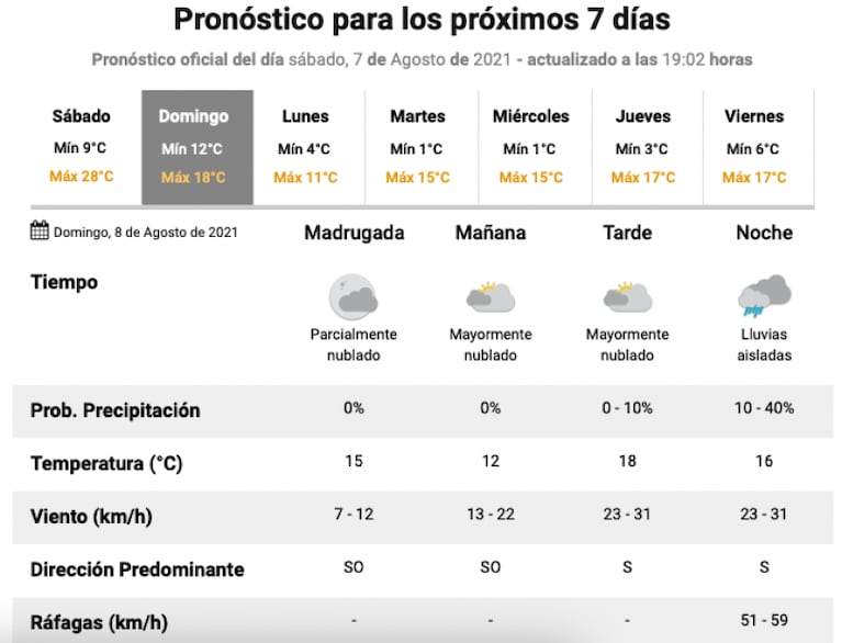 El pronóstico para Córdoba: cambia el tiempo y hay alerta por lluvias