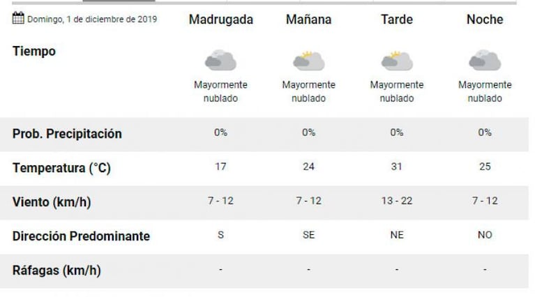 El pronóstico para el domingo prevé sol y calor en Córdoba
