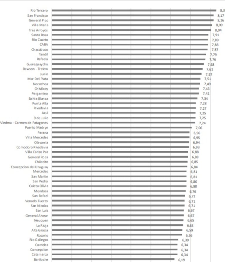 El ranking de ciudades argentinas.