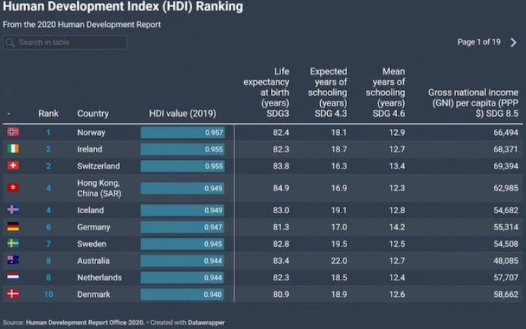 El ranking de los países con mejor calidad de vida: en qué puesto está argentina