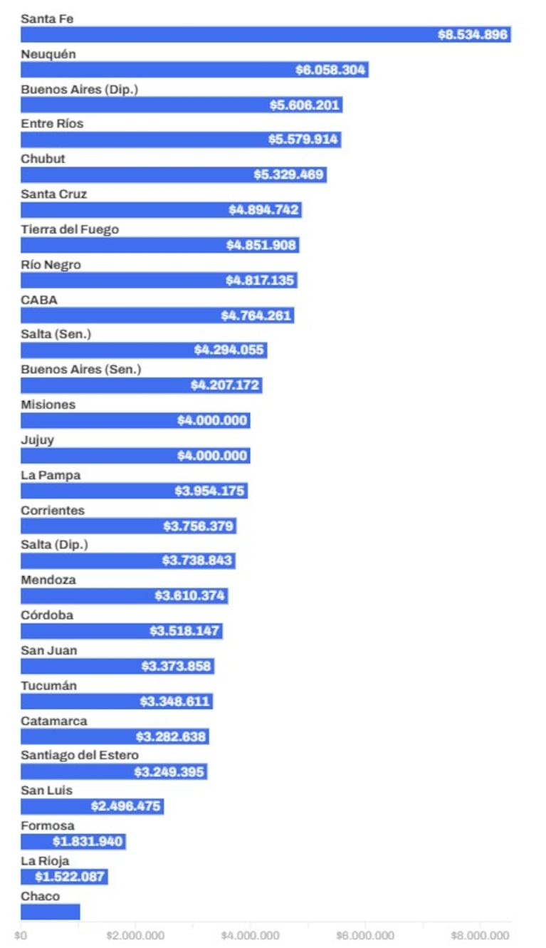 El ranking de salarios netos de los legisladores.