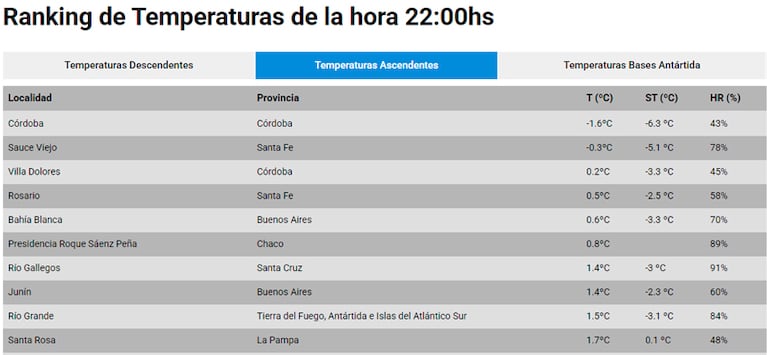 El ranking de temperaturas del SMN para este lunes 23 de junio.