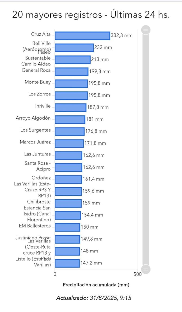 El registro de precipitaciones de la Provincia de Córdoba.