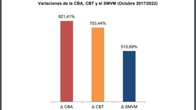 El Salario Mínimo cerca de quedar bajo la línea de indigencia