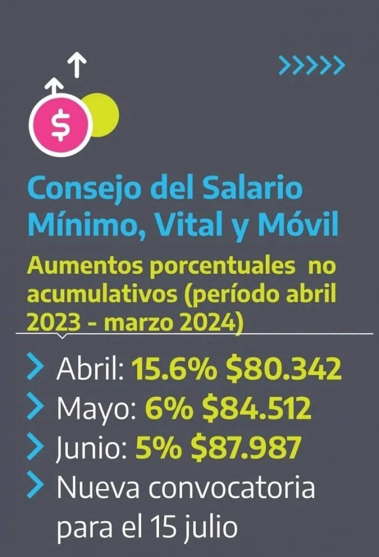 El salario mínimo sube 26,5% en un trimestre: a cuánto llegará en junio