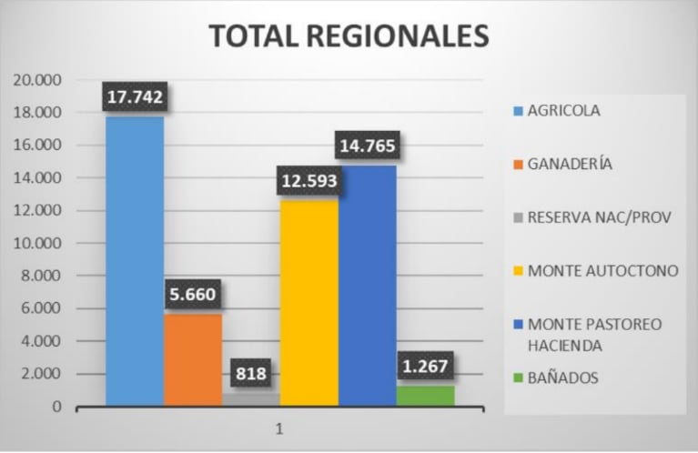 El total de regionales en Córdoba afectadas por incendios en 2023.