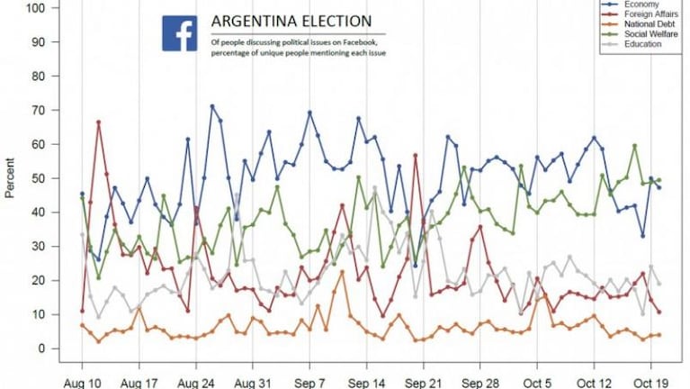 Elecciones: los temas que dominaron las charlas en Facebook