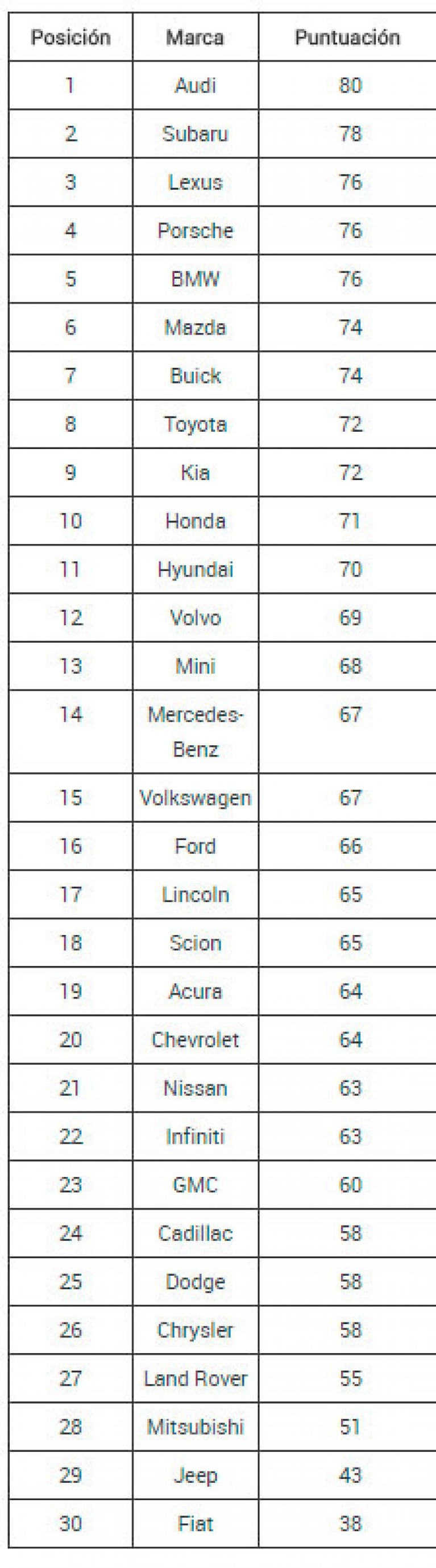  Eligieron a la marca de autos más confiable del mundo