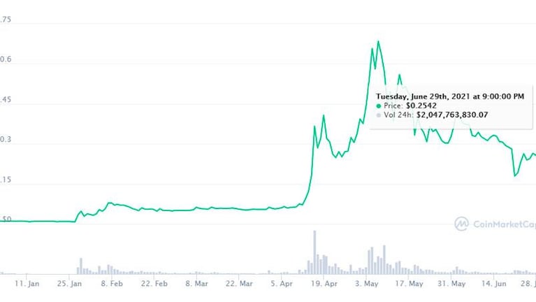 Elon Musk publicó un tuit y una criptomoneda subió un 200% en horas