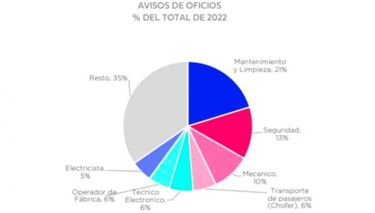 Empleo: cuáles son los oficios más demandados y mejores pago de Argentina