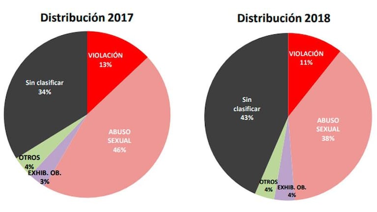 En 2018, los delitos sexuales crecieron casi un 30% en Córdoba: hubo 245 violaciones