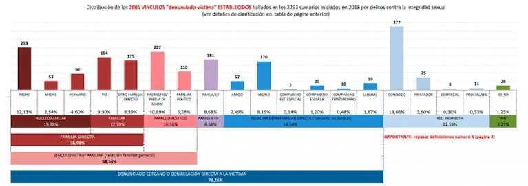 En 2018, los delitos sexuales crecieron casi un 30% en Córdoba: hubo 245 violaciones