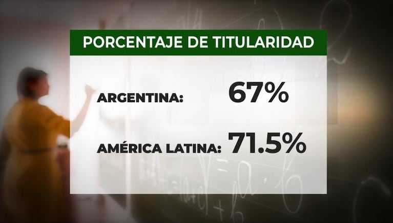 En Argentina, docentes trabajan en más de una escuela y tienen otro trabajo para llegar a fin de mes