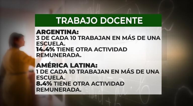 En Argentina, docentes trabajan en más de una escuela y tienen otro trabajo para llegar a fin de mes