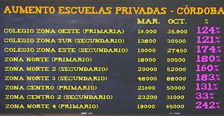 En Córdoba, advierten aumentos de hasta 242% en las cuotas de colegios privados