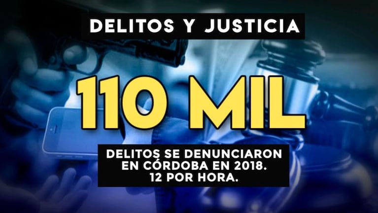 En Córdoba hay 30 delitos por hora y más de la mitad quedan impunes