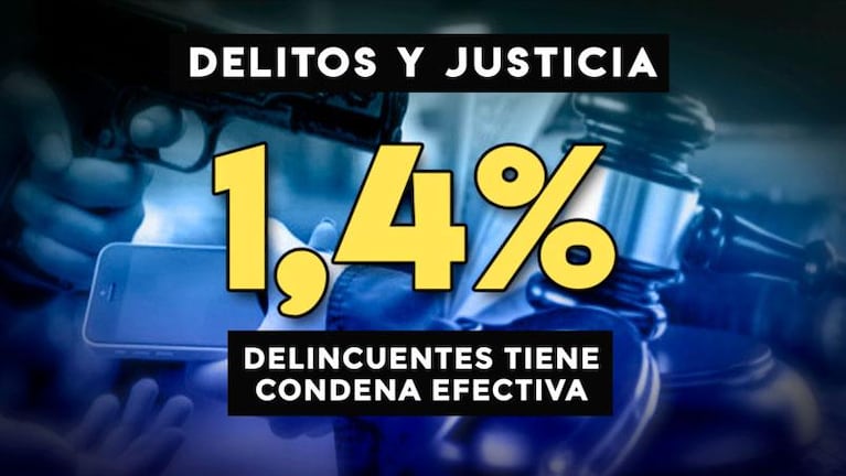 En Córdoba hay 30 delitos por hora y más de la mitad quedan impunes