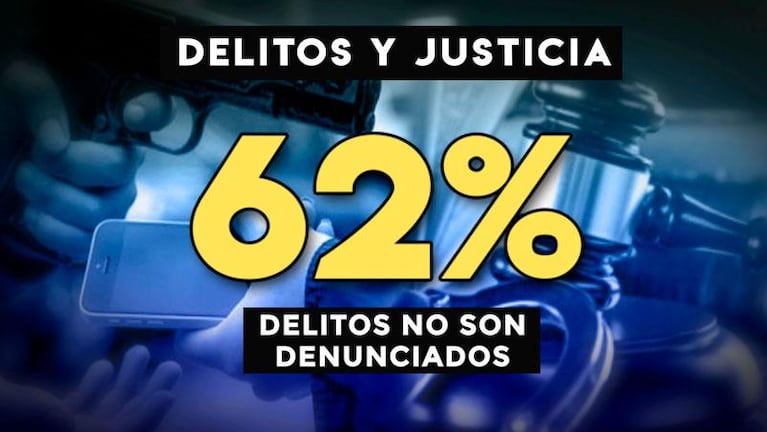 En Córdoba hay 30 delitos por hora y más de la mitad quedan impunes