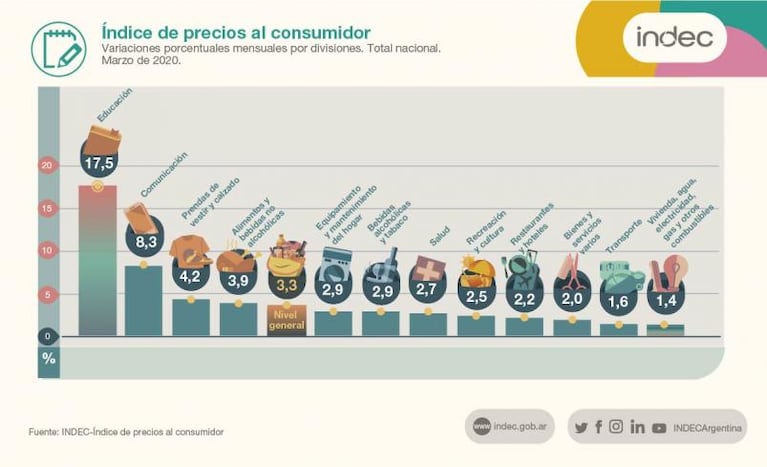 En Córdoba, la inflación de marzo fue de 2,49%: la mayor suba se registró en educación