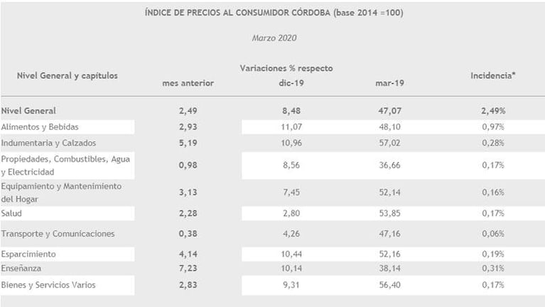 En Córdoba, la inflación de marzo fue de 2,49%: la mayor suba se registró en educación