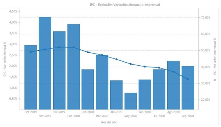 En Córdoba, la inflación de septiembre fue de 1,99%: la suba es liderada por alimentos y combustible