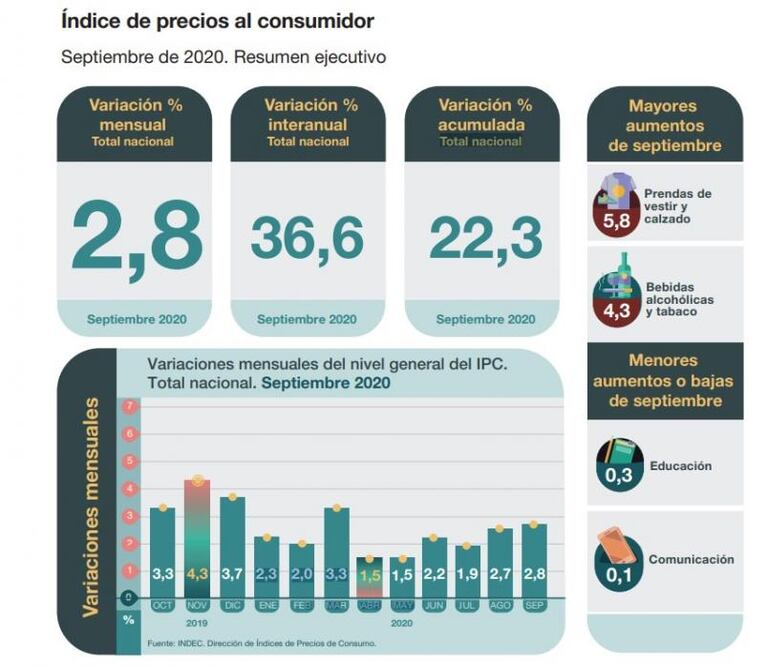 En Córdoba, la inflación de septiembre fue de 1,99%: la suba es liderada por alimentos y combustible