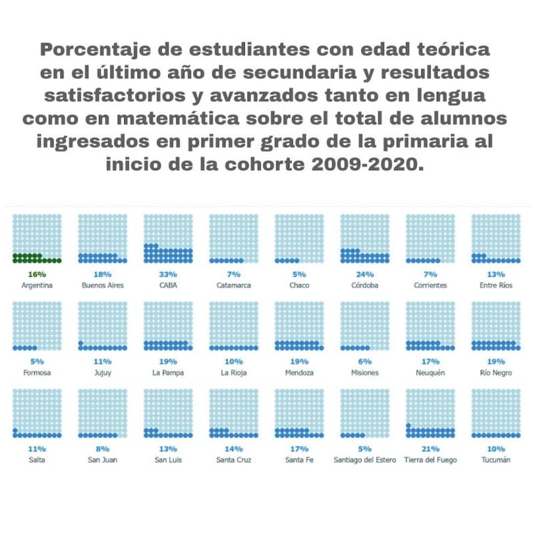 En Córdoba, solo el 24% de estudiantes del secundario terminan en tiempo y forma