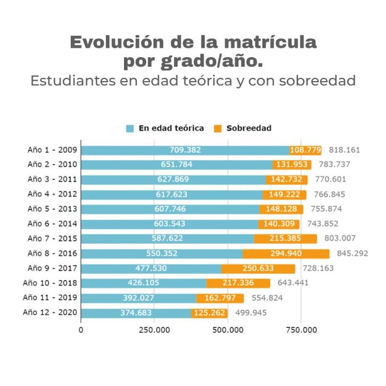 En Córdoba, solo el 24% de estudiantes del secundario terminan en tiempo y forma