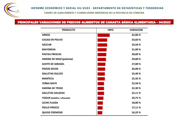 En Córdoba, una familia necesitó más de $200 mil para no ser pobre: los alimentos que más subieron