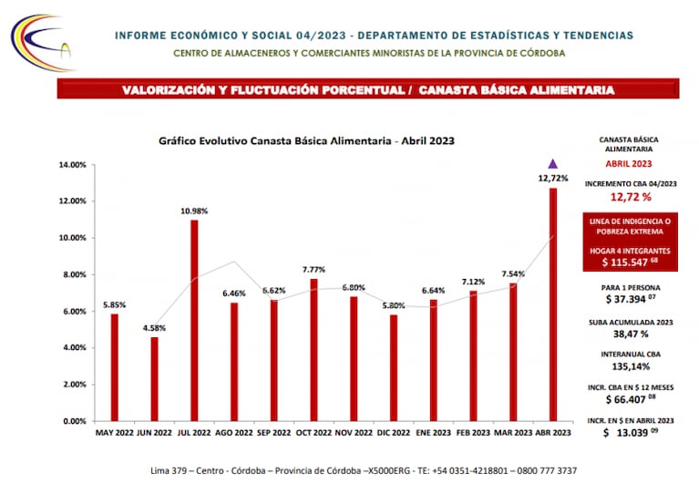 En Córdoba, una familia necesitó más de $200 mil para no ser pobre: los alimentos que más subieron