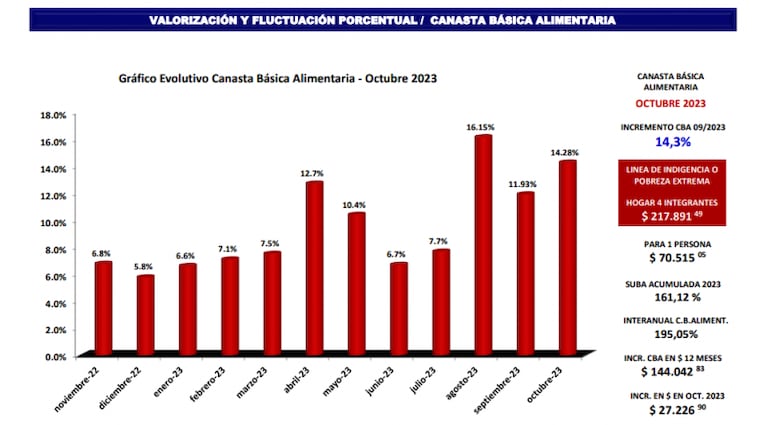 En Córdoba, una familia necesitó más de $370 mil en octubre para no ser pobre