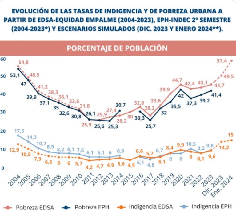 En el Gran Córdoba serían 332 mil los hogares pobres.