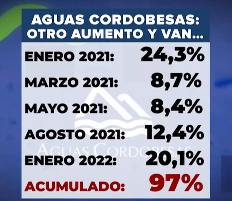 En enero vuelve a subir el agua: en 13 meses, alcanzará el 97%