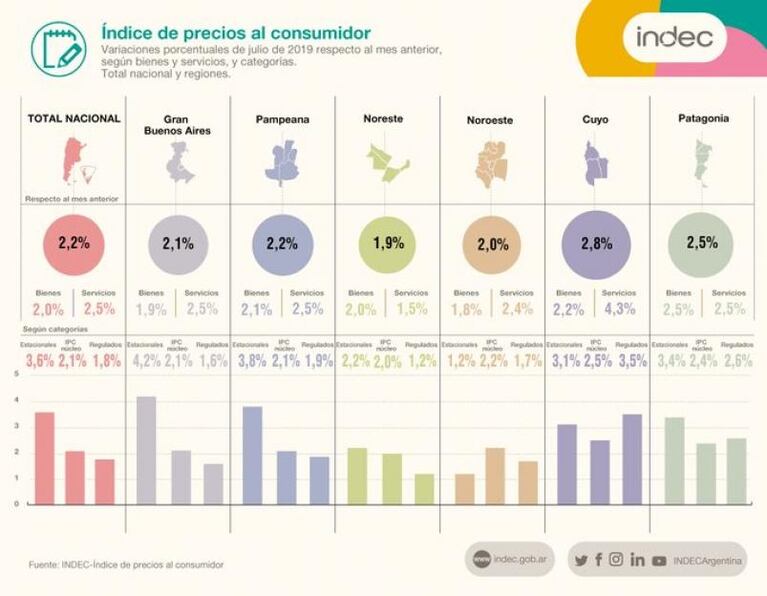 En julio, la inflación en Córdoba fue de 2,35% y acumula 24,58% en lo que va del año