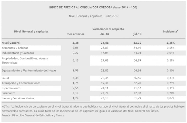 En julio, la inflación en Córdoba fue de 2,35% y acumula 24,58% en lo que va del año
