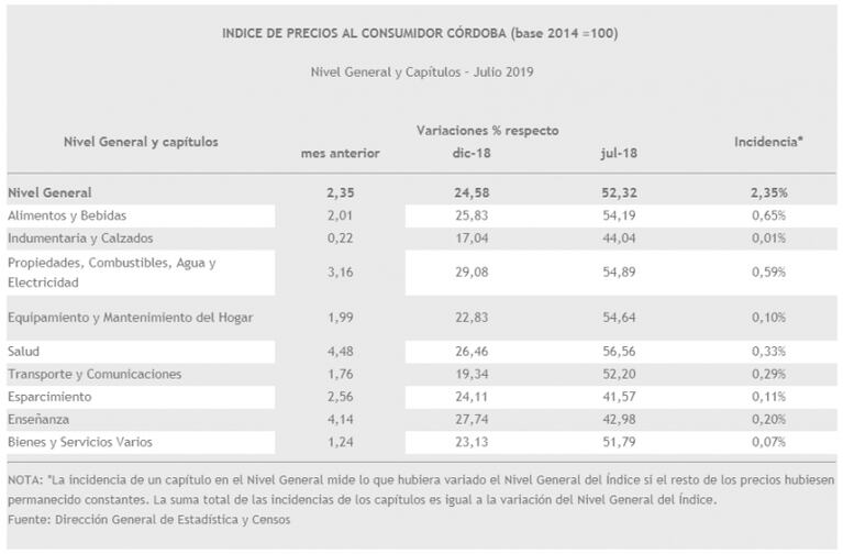 En julio, la inflación en Córdoba fue de 2,35% y acumula 24,58% en lo que va del año