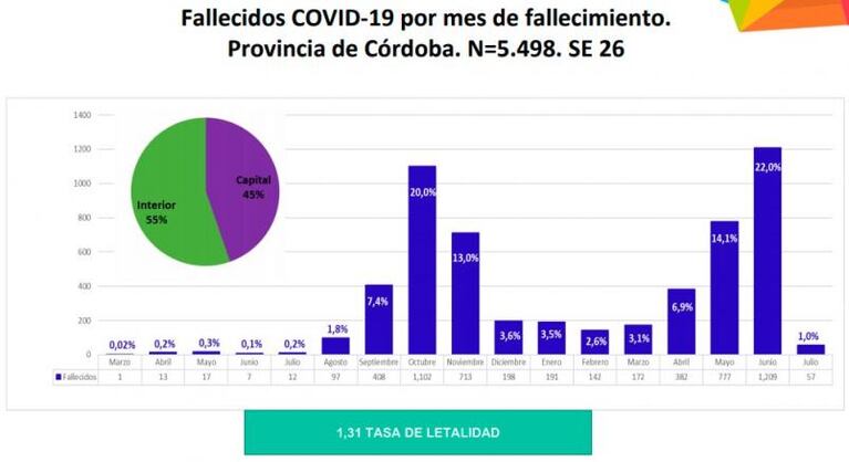 En junio hubo 100 muertes más por Covid-19 que en octubre en Córdoba