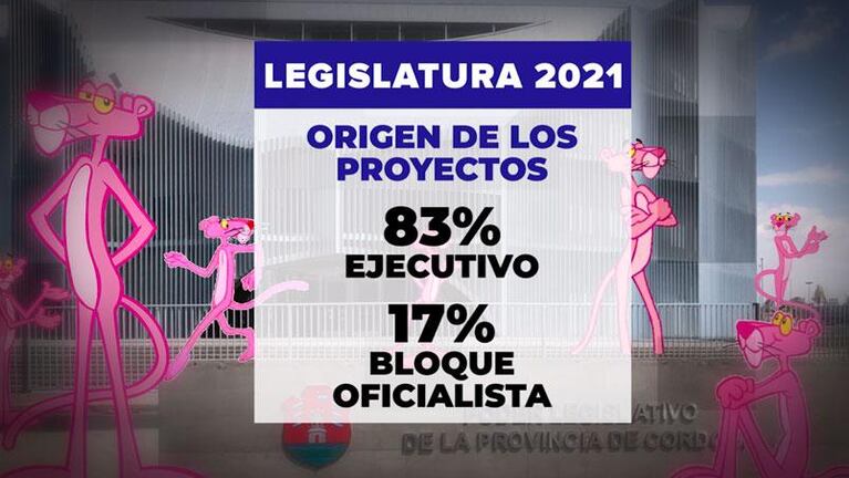 En la Legislatura sólo se aprueban normas oficialistas y beneplácitos