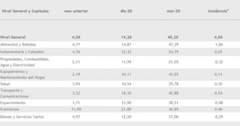 En marzo, la inflación en Córdoba avanzó 4,06% y la nacional marcó su pico máximo