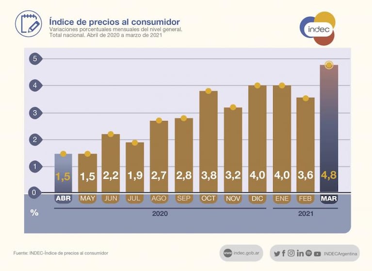 En marzo, la inflación en Córdoba avanzó 4,06% y la nacional marcó su pico máximo