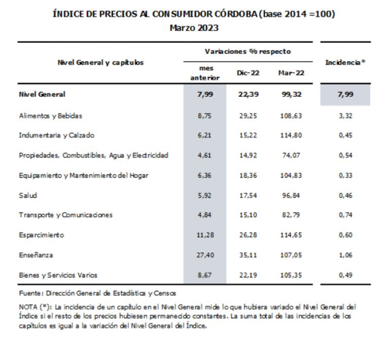 En marzo la inflación rozó los 8 puntos en Córdoba