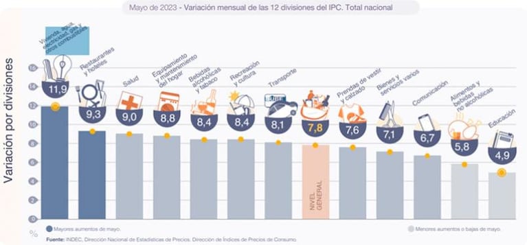 En mayo, la inflación rozó el 8% y acumuló casi un 115% en el último año