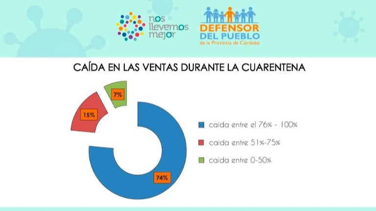 En números: la situación de los comercios en cuarentena